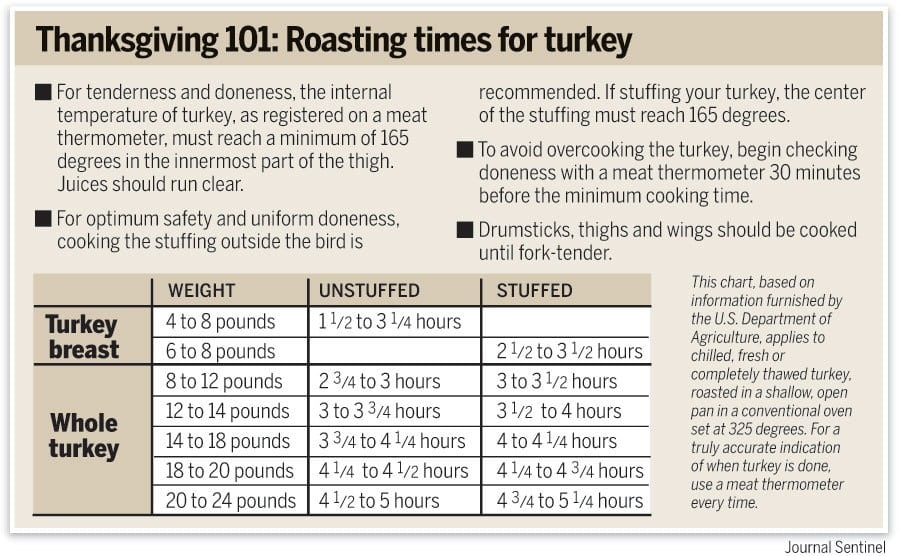 Butterball Turkey Roasting Chart