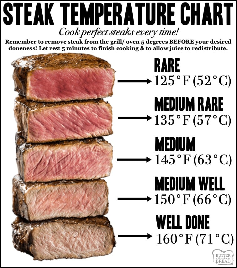 Steak temperature chart for how long to cook steaks